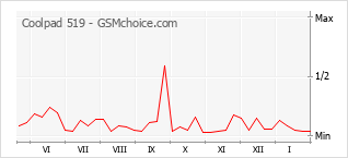Диаграмма изменений популярности телефона Coolpad 519