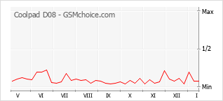 Popularity chart of Coolpad D08