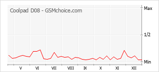 Gráfico de los cambios de popularidad Coolpad D08