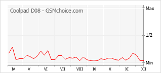 Populariteit van de telefoon: diagram Coolpad D08