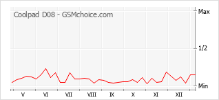 手机声望改变图表 Coolpad D08