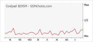 Gráfico de los cambios de popularidad Coolpad 8295M