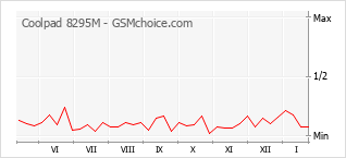 Grafico di modifiche della popolarità del telefono cellulare Coolpad 8295M