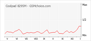 Populariteit van de telefoon: diagram Coolpad 8295M