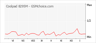 Traçar mudanças de populariedade do telemóvel Coolpad 8295M