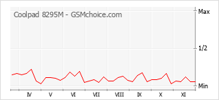 手機聲望改變圖表 Coolpad 8295M