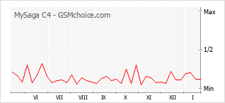 Gráfico de los cambios de popularidad MySaga C4