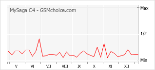 Grafico di modifiche della popolarità del telefono cellulare MySaga C4