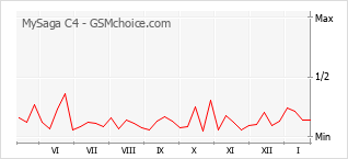 Populariteit van de telefoon: diagram MySaga C4