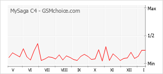 Диаграмма изменений популярности телефона MySaga C4