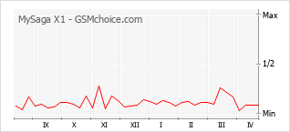Diagramm der Poplularitätveränderungen von MySaga X1