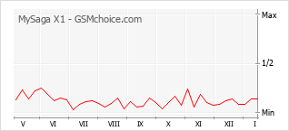 Grafico di modifiche della popolarità del telefono cellulare MySaga X1