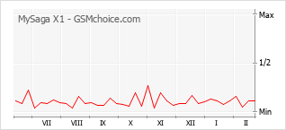Populariteit van de telefoon: diagram MySaga X1