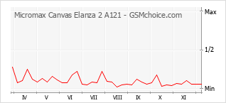 手机声望改变图表 Micromax Canvas Elanza 2 A121
