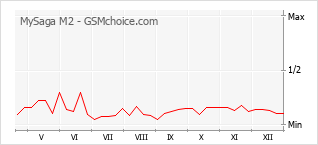 Diagramm der Poplularitätveränderungen von MySaga M2