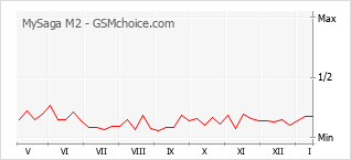 Popularity chart of MySaga M2