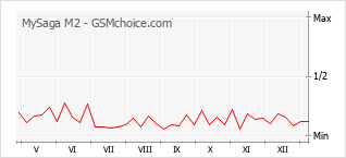Grafico di modifiche della popolarità del telefono cellulare MySaga M2