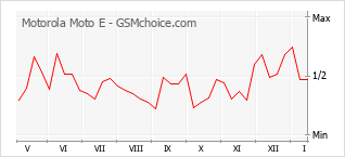 Gráfico de los cambios de popularidad Motorola Moto E