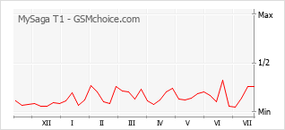 Popularity chart of MySaga T1