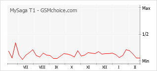 Gráfico de los cambios de popularidad MySaga T1