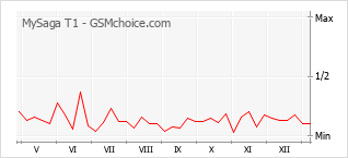 Le graphique de popularité de MySaga T1