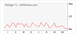 Grafico di modifiche della popolarità del telefono cellulare MySaga T1