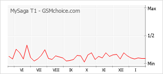 Populariteit van de telefoon: diagram MySaga T1