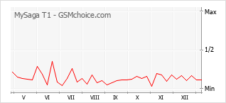 Диаграмма изменений популярности телефона MySaga T1
