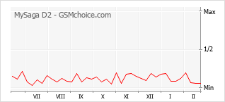 Traçar mudanças de populariedade do telemóvel MySaga D2