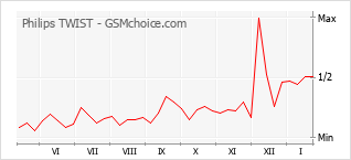 Diagramm der Poplularitätveränderungen von Philips TWIST