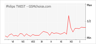 Gráfico de los cambios de popularidad Philips TWIST