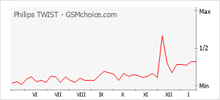 Grafico di modifiche della popolarità del telefono cellulare Philips TWIST