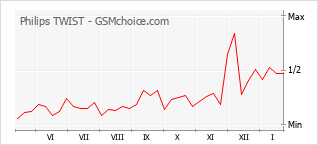 Populariteit van de telefoon: diagram Philips TWIST