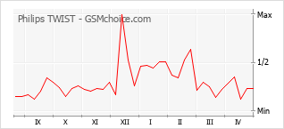 Диаграмма изменений популярности телефона Philips TWIST