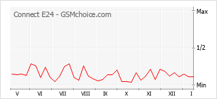 Diagramm der Poplularitätveränderungen von Connect E24