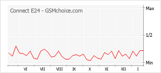 Popularity chart of Connect E24