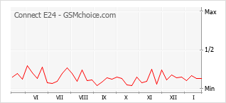 Диаграмма изменений популярности телефона Connect E24