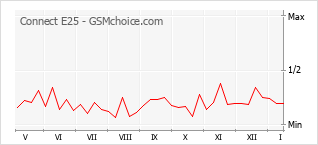 Gráfico de los cambios de popularidad Connect E25