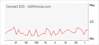 Le graphique de popularité de Connect E25