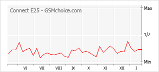 Populariteit van de telefoon: diagram Connect E25