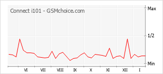 Diagramm der Poplularitätveränderungen von Connect i101