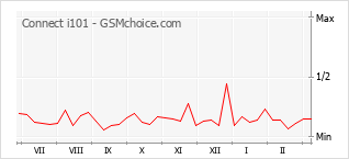 Popularity chart of Connect i101