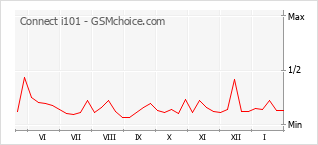 Gráfico de los cambios de popularidad Connect i101