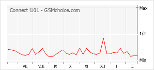 Le graphique de popularité de Connect i101
