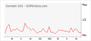 Grafico di modifiche della popolarità del telefono cellulare Connect i101