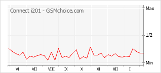 Popularity chart of Connect i201