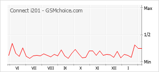 Le graphique de popularité de Connect i201