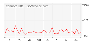 Grafico di modifiche della popolarità del telefono cellulare Connect i201