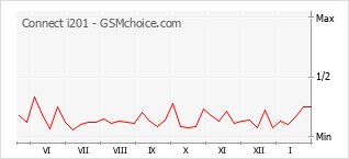 Диаграмма изменений популярности телефона Connect i201