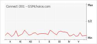 Popularity chart of Connect i301